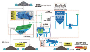 精品砂、石同出機(jī)制砂系統(tǒng)（干法）